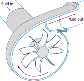 the centrifugal pump