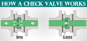How a Check Valve Works