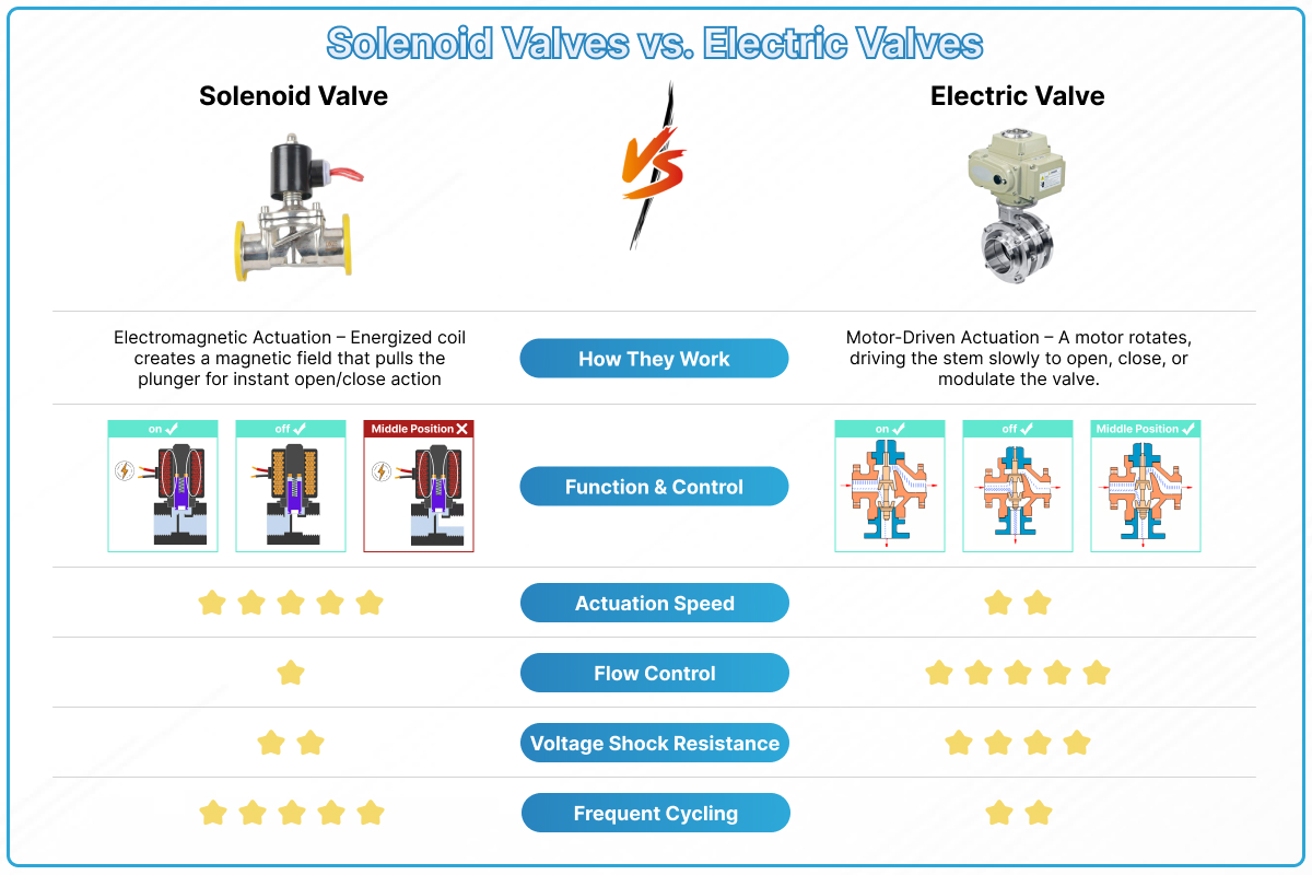 Solenoid Valves vs Electric Valves