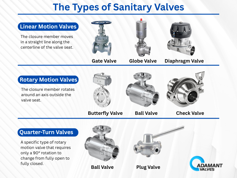The Types of Sanitary Valves