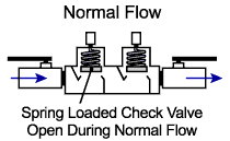 spring loaded double check valve operation