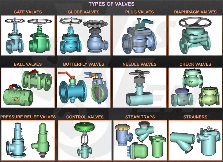 Sanitary Valves Types