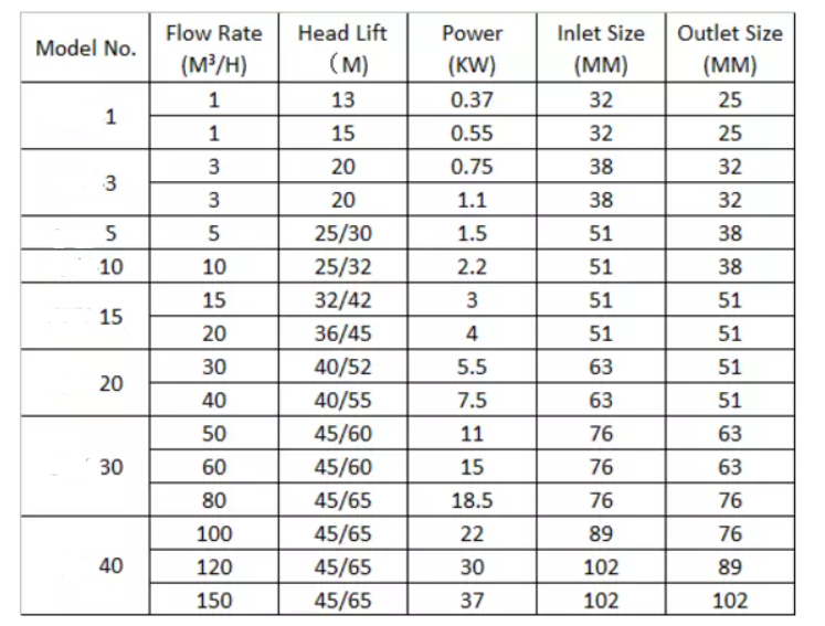 Sanitary Centrifugal Pumps