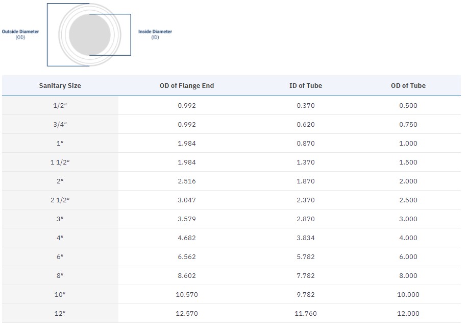 Sanitary Spool Specifications