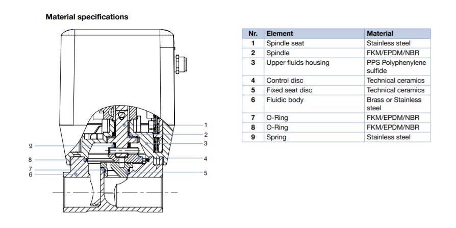 Sanitary Proportional Valves Specifications