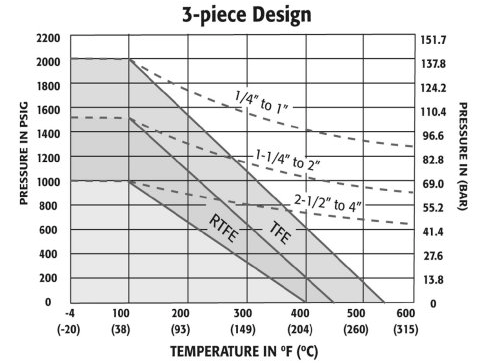 pressure temperature