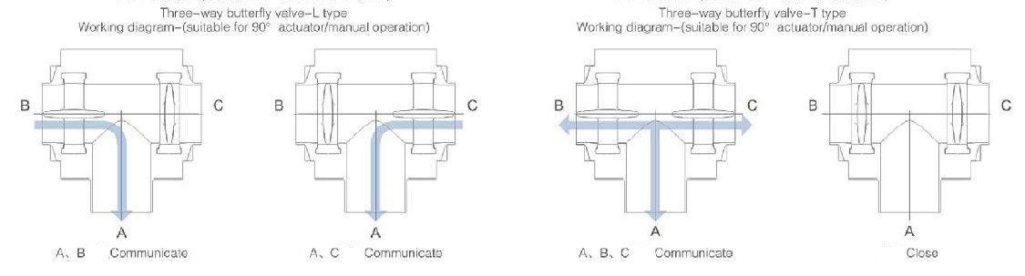 three way butterfly valve