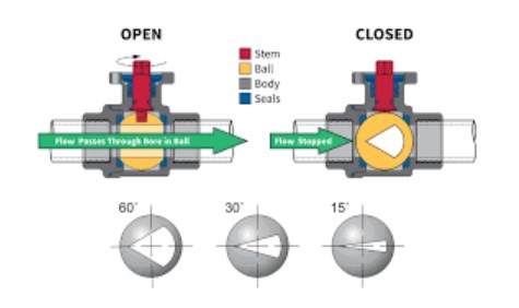 V-Port Ball valve Diagram