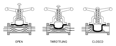 Working Principle of the Diaphragm Valve