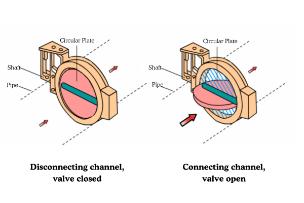 butterfly valve working principle